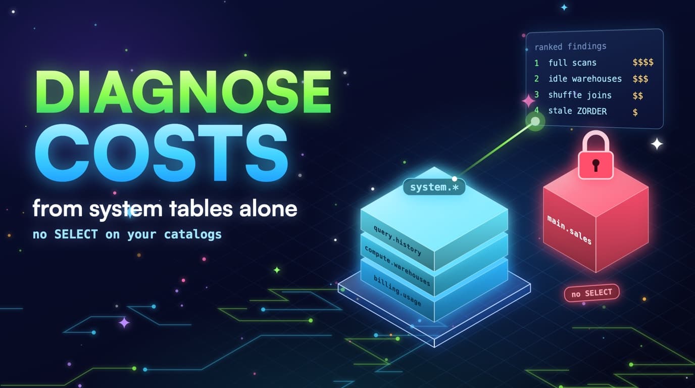 Databricks system table catalog path into ranked cost findings