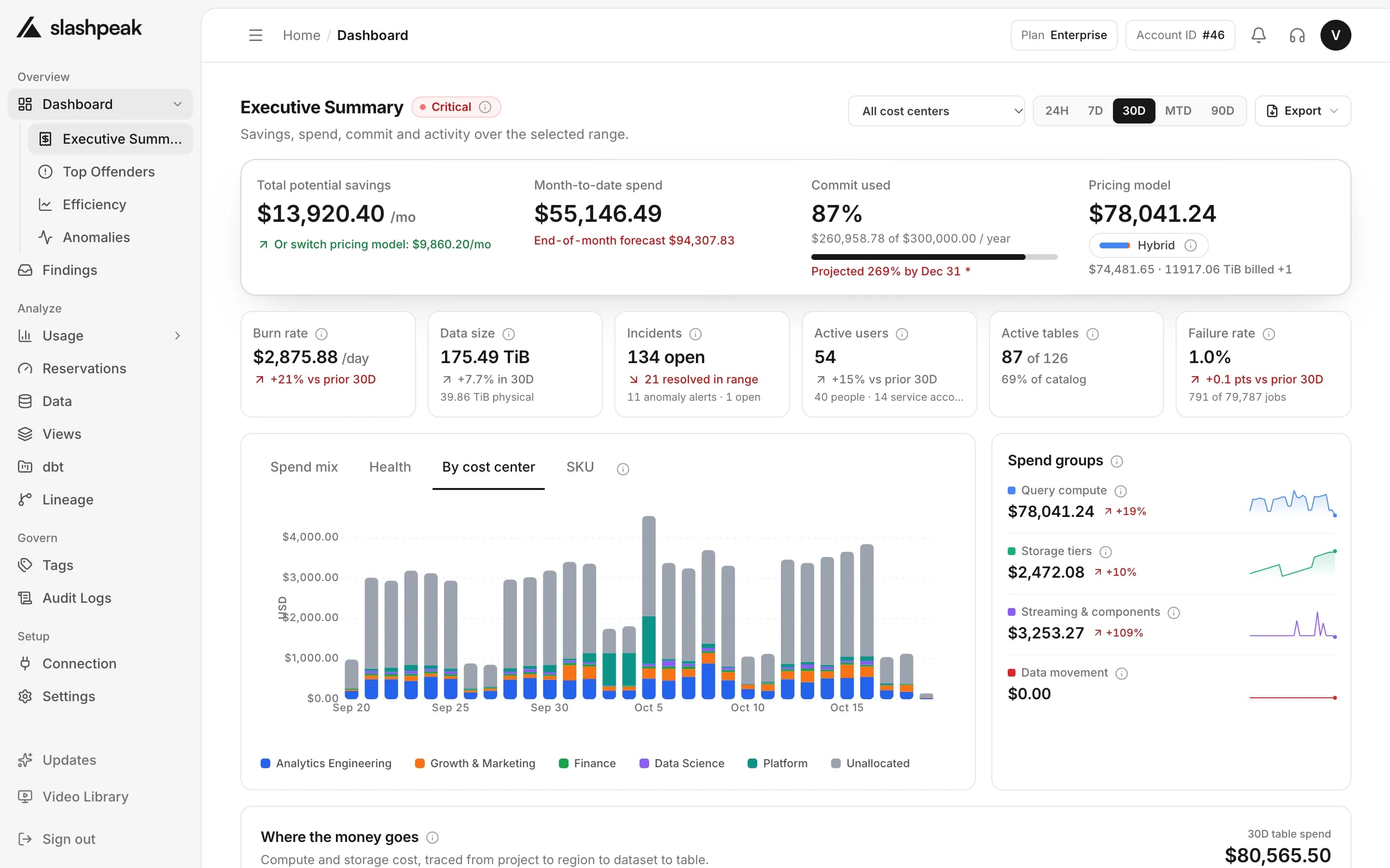 SlashPeak dashboard with spend by cost center and yearly commit used (sample data)